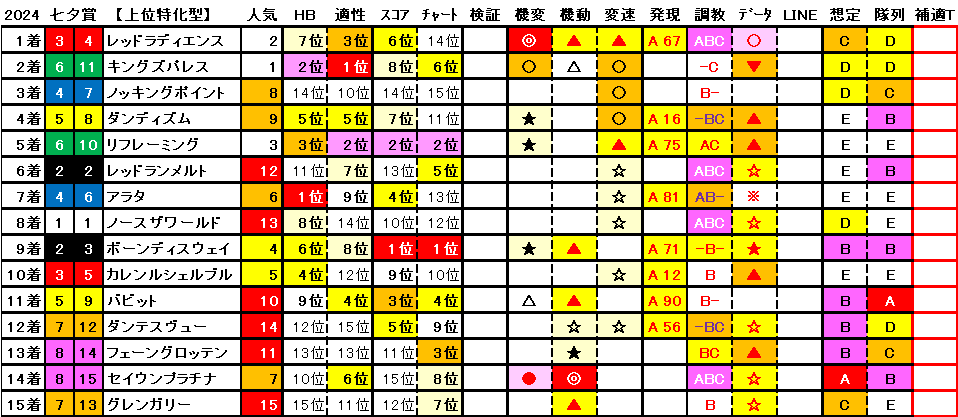 2024　七夕賞　上位特化版　結果まとめ1